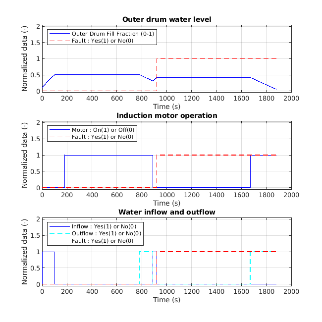 Washing Machine Fault Analysis