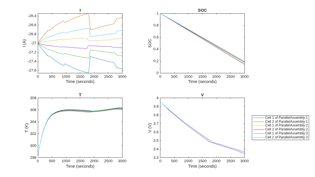 Figure contains 4 axes objects. Axes object 1 with title I, xlabel Time (seconds), ylabel I (A) contains 6 objects of type line. Axes object 2 with title SOC, xlabel Time (seconds), ylabel SOC contains 6 objects of type line. Axes object 3 with title T, xlabel Time (seconds), ylabel T (K) contains 6 objects of type line. Axes object 4 with title V, xlabel Time (seconds), ylabel V (V) contains 6 objects of type line. These objects represent Cell 1 of ParallelAssembly 1, Cell 2 of ParallelAssembly 1, Cell 1 of ParallelAssembly 2, Cell 2 of ParallelAssembly 2, Cell 1 of ParallelAssembly 3, Cell 2 of ParallelAssembly 3.