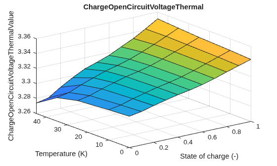 Figure contains an axes object. The axes object with title ChargeOpenCircuitVoltageThermal, xlabel State of charge (-), ylabel Temperature (K) contains an object of type surface.