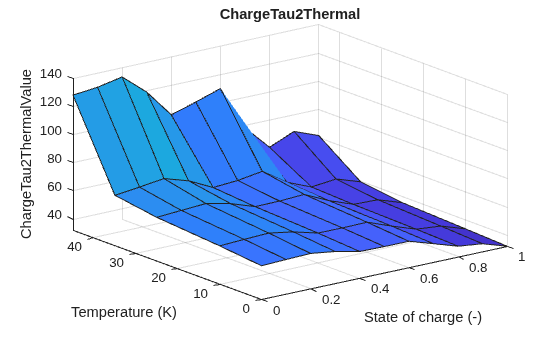 Figure contains an axes object. The axes object with title ChargeTau2Thermal, xlabel State of charge (-), ylabel Temperature (K) contains an object of type surface.