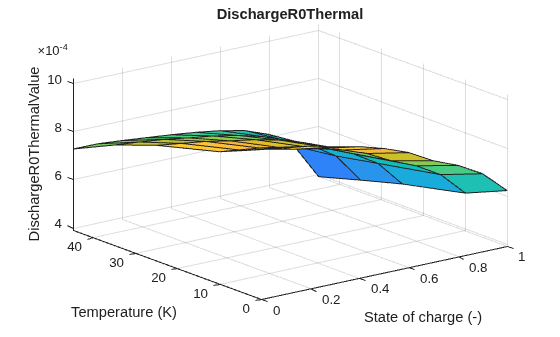 Figure contains an axes object. The axes object with title DischargeR0Thermal, xlabel State of charge (-), ylabel Temperature (K) contains an object of type surface.
