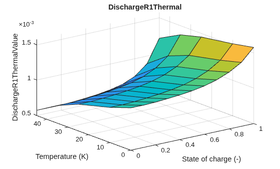 Figure contains an axes object. The axes object with title DischargeR1Thermal, xlabel State of charge (-), ylabel Temperature (K) contains an object of type surface.