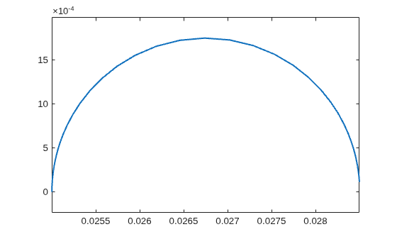 Figure contains an axes object. The axes object contains an object of type line.