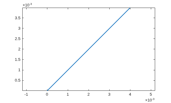 Figure contains an axes object. The axes object contains an object of type line.