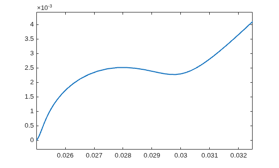Figure contains an axes object. The axes object contains an object of type line.