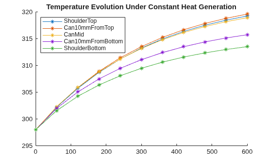 Figure contains an axes object. The axes object with title Temperature Evolution Under Constant Heat Generation contains 5 objects of type line. These objects represent ShoulderTop, Can10mmFromTop, CanMid, Can10mmFromBottom, ShoulderBottom.