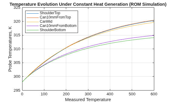 Figure probeTemperatures contains an axes object. The axes object with title Temperature Evolution Under Constant Heat Generation (ROM Simulation), xlabel Measured Temperature, ylabel Probe Temperatures, K contains 5 objects of type line. These objects represent ShoulderTop, Can10mmFromTop, CanMid, Can10mmFromBottom, ShoulderBottom.