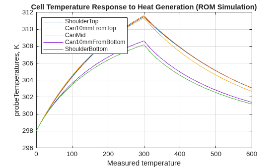 Model Battery Temperatures Using Reduced-Order Thermal Models