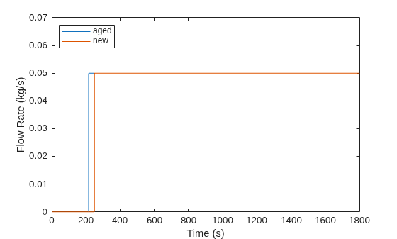 Figure contains an axes object. The axes object with xlabel Time (s), ylabel Flow Rate (kg/s) contains 2 objects of type line. These objects represent aged, new.