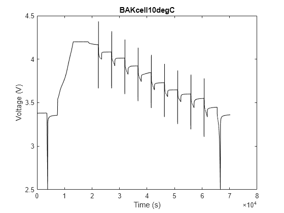 Figure BAKcell10degC contains an axes object. The axes object with title BAKcell10degC, xlabel Time (s), ylabel Voltage (V) contains an object of type line.