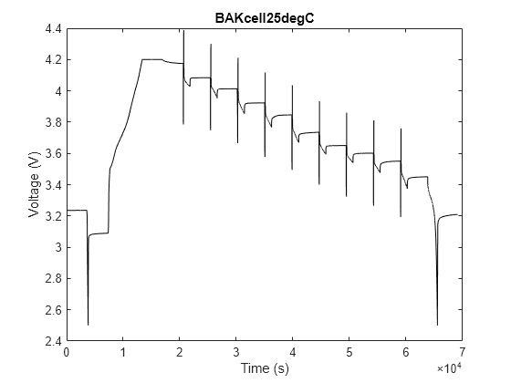 Figure BAKcell25degC contains an axes object. The axes object with title BAKcell25degC, xlabel Time (s), ylabel Voltage (V) contains an object of type line.