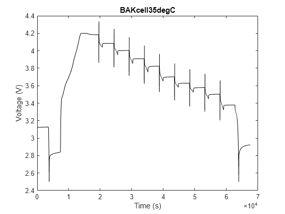 Figure BAKcell35degC contains an axes object. The axes object with title BAKcell35degC, xlabel Time (s), ylabel Voltage (V) contains an object of type line.