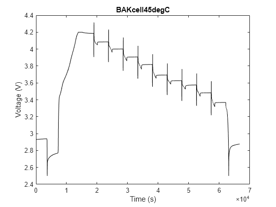 Figure BAKcell45degC contains an axes object. The axes object with title BAKcell45degC, xlabel Time (s), ylabel Voltage (V) contains an object of type line.