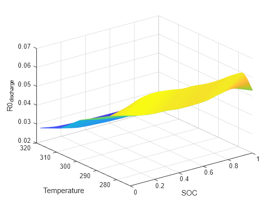 Figure R0discharge contains an axes object. The axes object with xlabel SOC, ylabel Temperature contains an object of type surface.