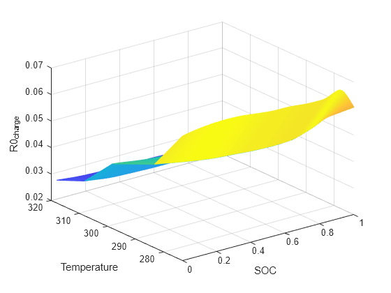 Figure R0charge contains an axes object. The axes object with xlabel SOC, ylabel Temperature contains an object of type surface.