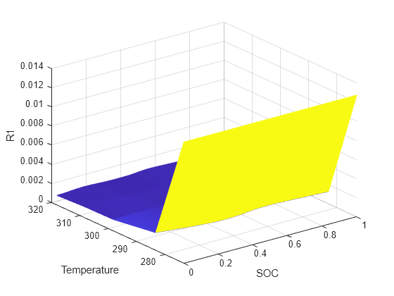 Figure R1 contains an axes object. The axes object with xlabel SOC, ylabel Temperature contains an object of type surface.