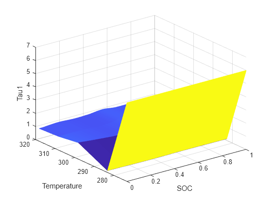 Figure Tau1 contains an axes object. The axes object with xlabel SOC, ylabel Temperature contains an object of type surface.