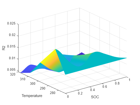 Figure R2 contains an axes object. The axes object with xlabel SOC, ylabel Temperature contains an object of type surface.