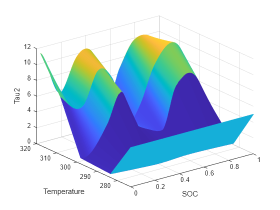 Figure Tau2 contains an axes object. The axes object with xlabel SOC, ylabel Temperature contains an object of type surface.