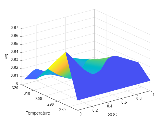 Figure R3 contains an axes object. The axes object with xlabel SOC, ylabel Temperature contains an object of type surface.