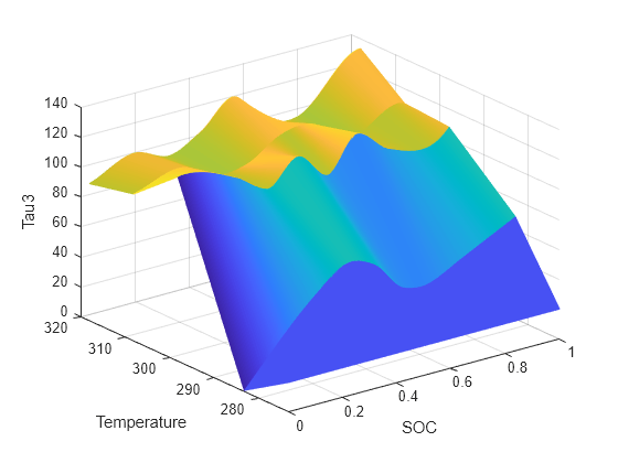 Figure Tau3 contains an axes object. The axes object with xlabel SOC, ylabel Temperature contains an object of type surface.