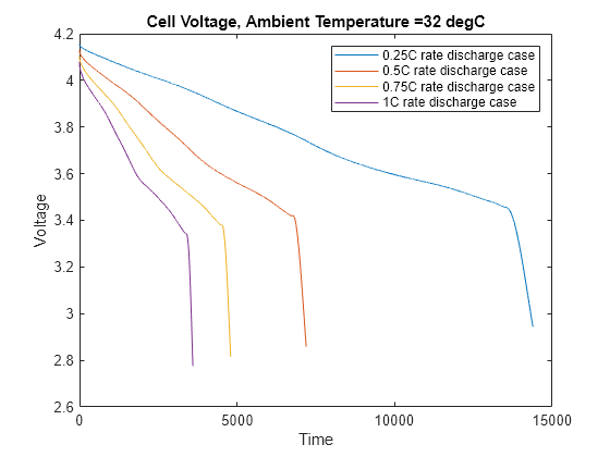 Figure Cell Voltage, Ambient Temperature =32 degC contains an axes object. The axes object with title Cell Voltage, Ambient Temperature =32 degC, xlabel Time, ylabel Voltage contains 4 objects of type line. These objects represent 0.25C rate discharge case, 0.5C rate discharge case, 0.75C rate discharge case, 1C rate discharge case.