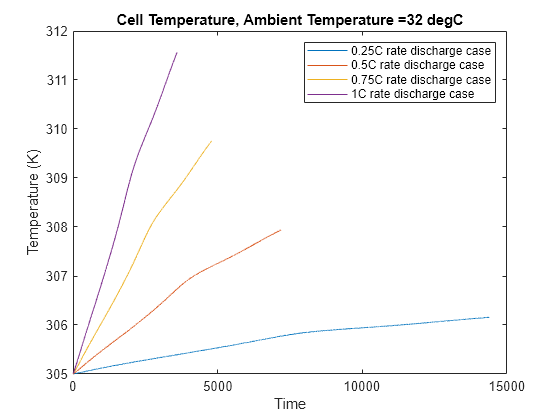 Figure Cell Temperature, Ambient Temperature =32 degC contains an axes object. The axes object with title Cell Temperature, Ambient Temperature =32 degC, xlabel Time, ylabel Temperature (K) contains 4 objects of type line. These objects represent 0.25C rate discharge case, 0.5C rate discharge case, 0.75C rate discharge case, 1C rate discharge case.