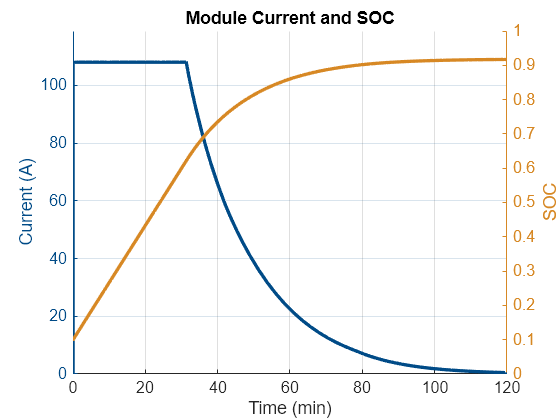 Figure controlledChargingSsc contains an axes object. The axes object with title Module Current and SOC, xlabel Time (min), ylabel SOC contains 2 objects of type line.