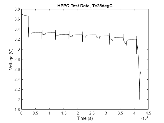 Figure HPPC Test Data, T=25degC contains an axes object. The axes object with title HPPC Test Data, T=25degC, xlabel Time (s), ylabel Voltage (V) contains an object of type line.