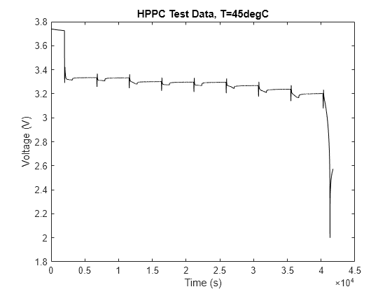 Figure HPPC Test Data, T=45degC contains an axes object. The axes object with title HPPC Test Data, T=45degC, xlabel Time (s), ylabel Voltage (V) contains an object of type line.