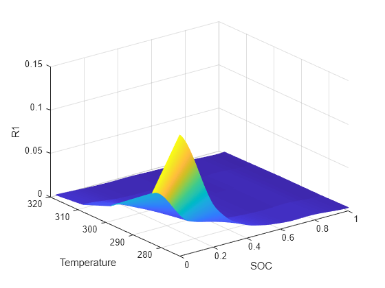 Figure R1 contains an axes object. The axes object with xlabel SOC, ylabel Temperature contains an object of type surface.