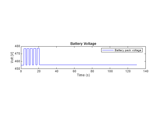 Figure contains an axes object. The axes object with title Battery Voltage, xlabel Time (s), ylabel Volt [V] contains an object of type line. This object represents Battery pack voltage.