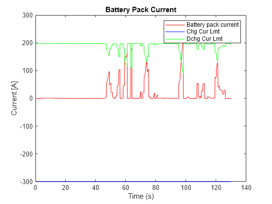 Figure contains an axes object. The axes object with title Battery Pack Current, xlabel Time (s), ylabel Current [A] contains 3 objects of type line. These objects represent Battery pack current, Chg Cur Lmt, Dchg Cur Lmt.