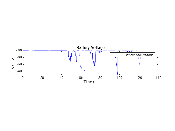 Figure contains an axes object. The axes object with title Battery Voltage, xlabel Time (s), ylabel Volt [V] contains an object of type line. This object represents Battery pack voltage.