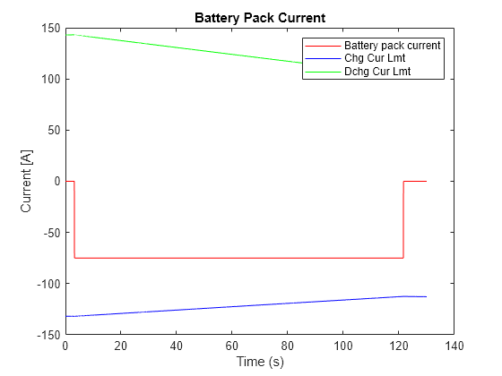 Figure contains an axes object. The axes object with title Battery Pack Current, xlabel Time (s), ylabel Current [A] contains 3 objects of type line. These objects represent Battery pack current, Chg Cur Lmt, Dchg Cur Lmt.