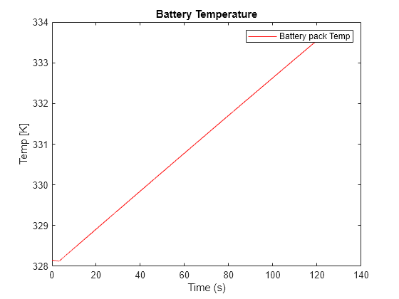 Protect Battery During Charge and Discharge for Electric Vehicle