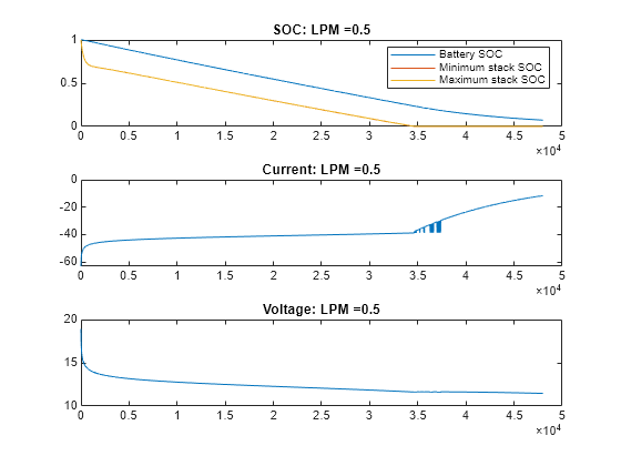 Figure VRFB: LPM =0.5 contains 3 axes objects. Axes object 1 with title SOC: LPM =0.5 contains 3 objects of type line. These objects represent Battery SOC, Minimum stack SOC, Maximum stack SOC. Axes object 2 with title Current: LPM =0.5 contains an object of type line. Axes object 3 with title Voltage: LPM =0.5 contains an object of type line.