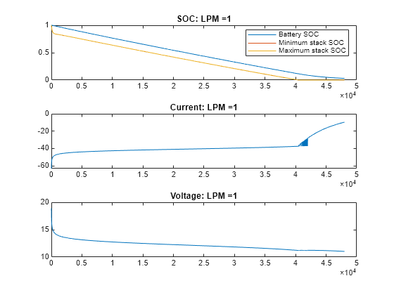 Figure VRFB: LPM =1 contains 3 axes objects. Axes object 1 with title SOC: LPM =1 contains 3 objects of type line. These objects represent Battery SOC, Minimum stack SOC, Maximum stack SOC. Axes object 2 with title Current: LPM =1 contains an object of type line. Axes object 3 with title Voltage: LPM =1 contains an object of type line.