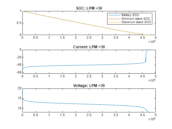 Figure VRFB: LPM =30 contains 3 axes objects. Axes object 1 with title SOC: LPM =30 contains 3 objects of type line. These objects represent Battery SOC, Minimum stack SOC, Maximum stack SOC. Axes object 2 with title Current: LPM =30 contains an object of type line. Axes object 3 with title Voltage: LPM =30 contains an object of type line.