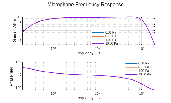 Figure CondenserMicrophone contains 2 axes objects and another object of type subplottext. Axes object 1 with xlabel Frequency (Hz), ylabel Gain (mV/Pa) contains 4 objects of type line. These objects represent 0.01 Pa, 0.10 Pa, 1.00 Pa, 10.00 Pa. Axes object 2 with xlabel Frequency (Hz), ylabel Phase (deg) contains 4 objects of type line. These objects represent 0.01 Pa, 0.10 Pa, 1.00 Pa, 10.00 Pa.