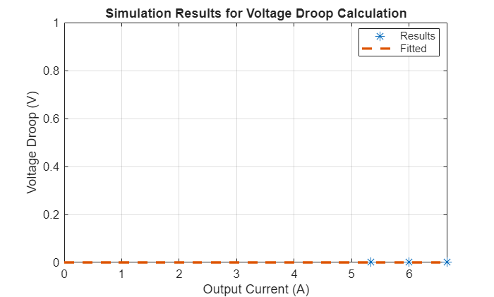 Figure contains an axes object. The axes object with title Simulation Results for Voltage Droop Calculation, xlabel Output Current (A), ylabel Voltage Droop (V) contains 2 objects of type line. One or more of the lines displays its values using only markers These objects represent Results, Fitted.