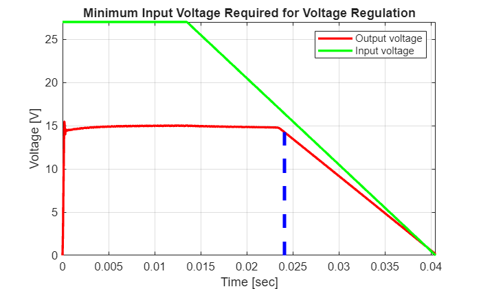 Figure contains an axes object. The axes object with title Minimum Input Voltage Required for Voltage Regulation, xlabel Time [sec], ylabel Voltage [V] contains 3 objects of type line. These objects represent Output voltage, Input voltage.