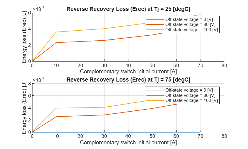 Figure Erec contains 2 axes objects. Axes object 1 with title Reverse Recovery Loss (Erec) at Tj = 25 [degC], xlabel Complementary switch initial current [A], ylabel Energy loss (Erec) [J] contains 3 objects of type line. These objects represent Off-state voltage = 0 [V], Off-state voltage = 80 [V], Off-state voltage = 100 [V]. Axes object 2 with title Reverse Recovery Loss (Erec) at Tj = 75 [degC], xlabel Complementary switch initial current [A], ylabel Energy loss (Erec) [J] contains 3 objects of type line. These objects represent Off-state voltage = 0 [V], Off-state voltage = 80 [V], Off-state voltage = 100 [V].