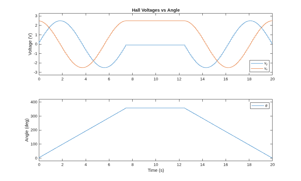 Figure HallEffectRotaryEncoderVoltage contains 2 axes objects. Axes object 1 with title Hall Voltages vs Angle, ylabel Voltage (V) contains 2 objects of type line. These objects represent v_y, v_x. Axes object 2 with xlabel Time (s), ylabel Angle (deg) contains an object of type line. This object represents \theta.