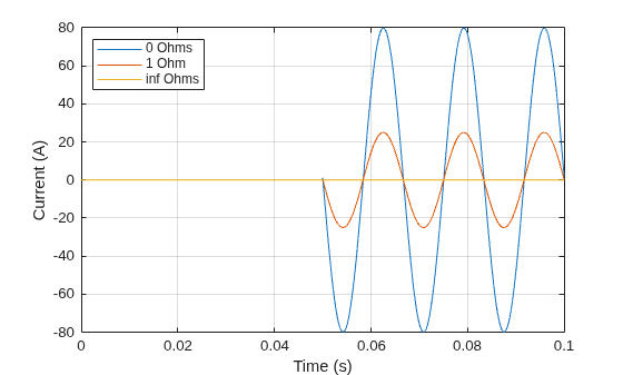 Figure contains an axes object. The axes object with xlabel Time (s), ylabel Current (A) contains 3 objects of type line. These objects represent 0 Ohms, 1 Ohm, inf Ohms.