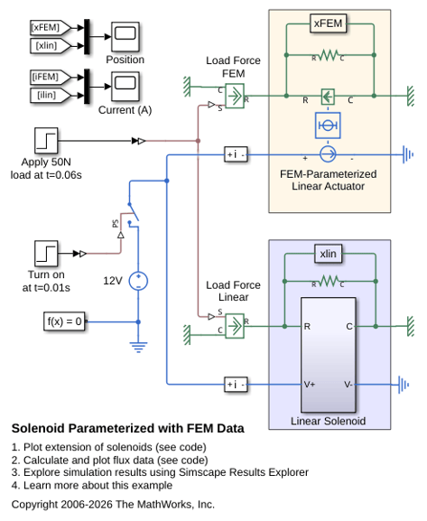 Solenoid Parameterized with FEM Data