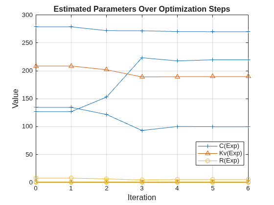 Figure contains an axes object. The axes object with title Estimated Parameters Over Optimization Steps, xlabel Iteration, ylabel Value contains 3 objects of type line. These objects represent C(Exp), Kv(Exp), R(Exp).