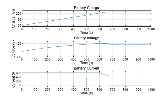 Figure EVChargingCableFault contains 3 axes objects. Axes object 1 with title Battery Charge, xlabel Time (s), ylabel Charge (Ah) contains 3 objects of type line. Axes object 2 with title Battery Voltage, xlabel Time (s), ylabel Voltage (V) contains 3 objects of type line. Axes object 3 with title Battery Current, xlabel Time (s), ylabel Current (A) contains 3 objects of type line.