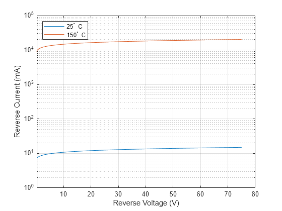 Figure contains an axes object. The axes object with xlabel Reverse Voltage (V), ylabel Reverse Current (mA) contains 2 objects of type line. These objects represent 25^\circ C, 150^\circ C.