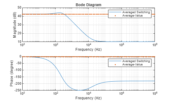 Figure contains 2 axes objects. Axes object 1 with title Bode Diagram, xlabel Frequency (Hz), ylabel Magnitude (dB) contains 2 objects of type line. One or more of the lines displays its values using only markers These objects represent Averaged Switching, Average-Value. Axes object 2 with xlabel Frequency (Hz), ylabel Phase (degree) contains 2 objects of type line. One or more of the lines displays its values using only markers These objects represent Averaged Switching, Average-Value.